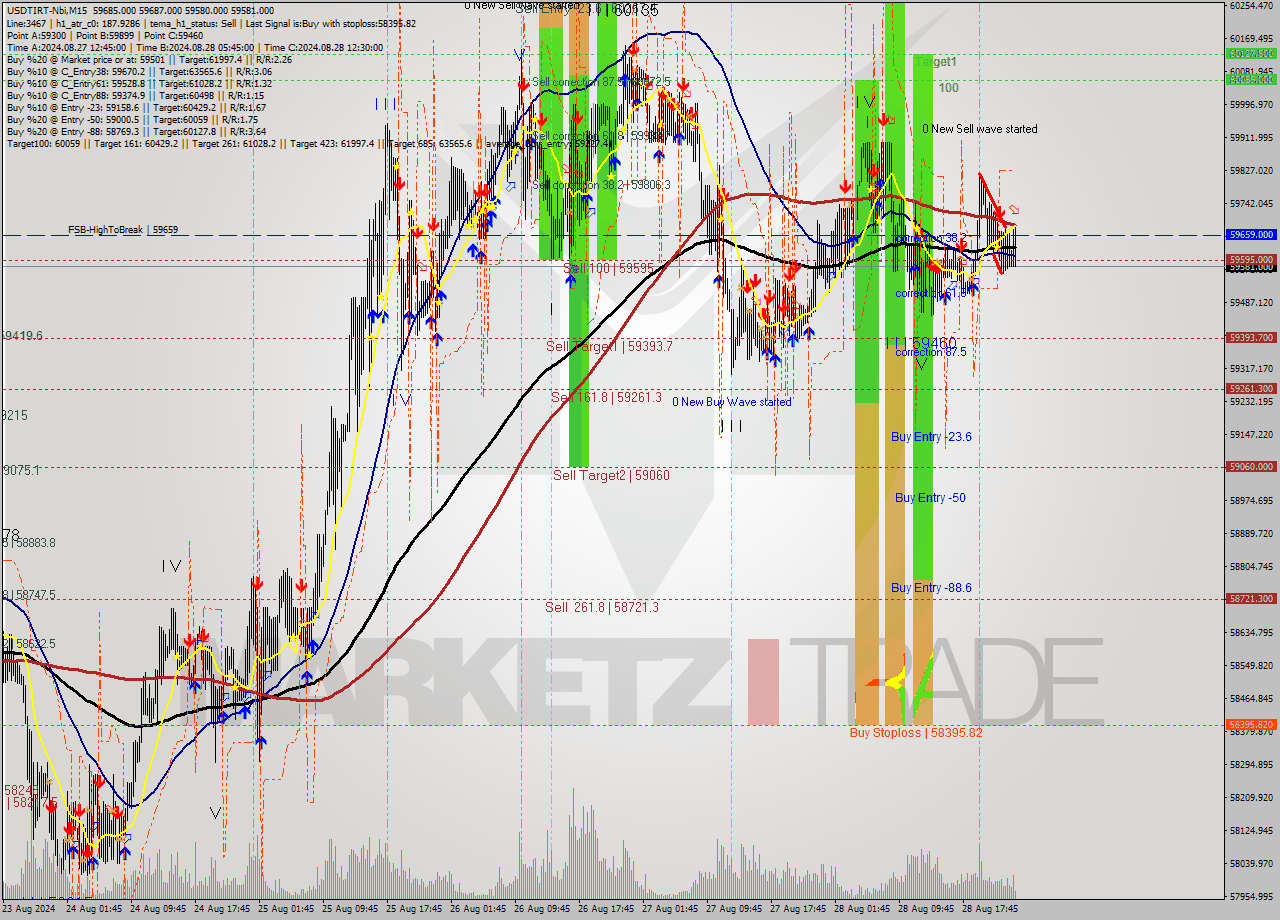 USDTIRT-Nbi M15 Signal