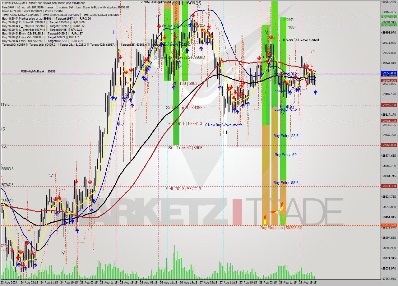 USDTIRT-Nbi M15 Signal