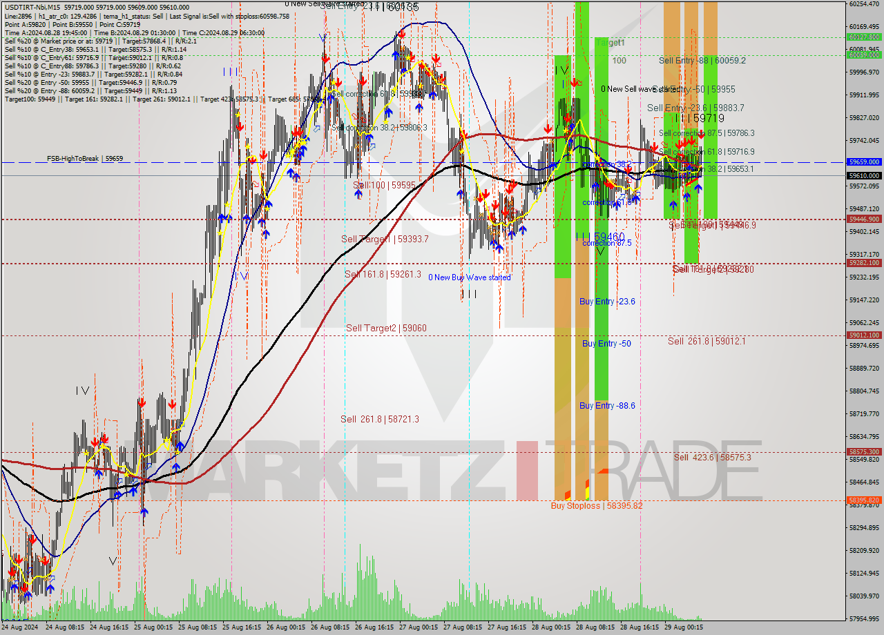 USDTIRT-Nbi M15 Signal