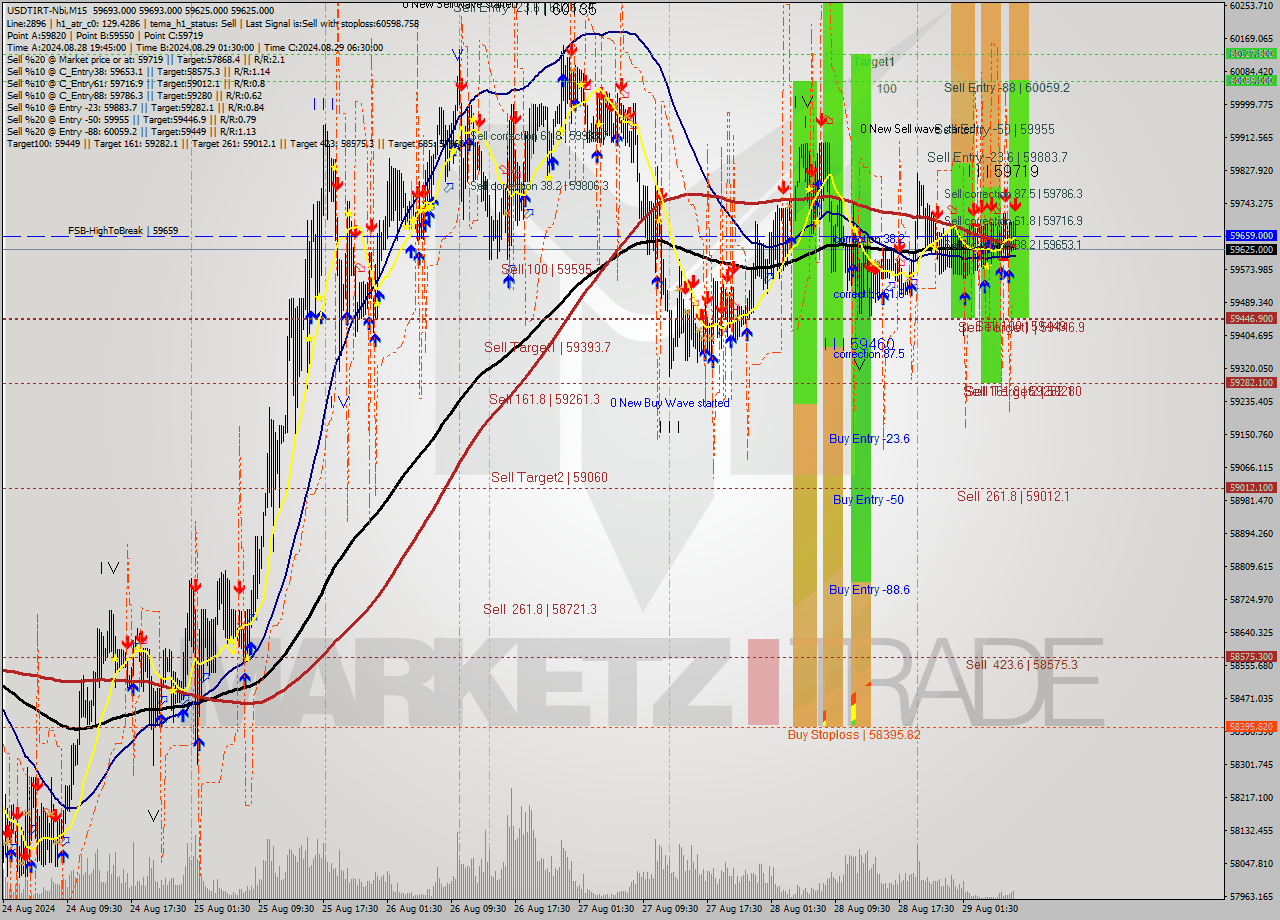 USDTIRT-Nbi M15 Signal