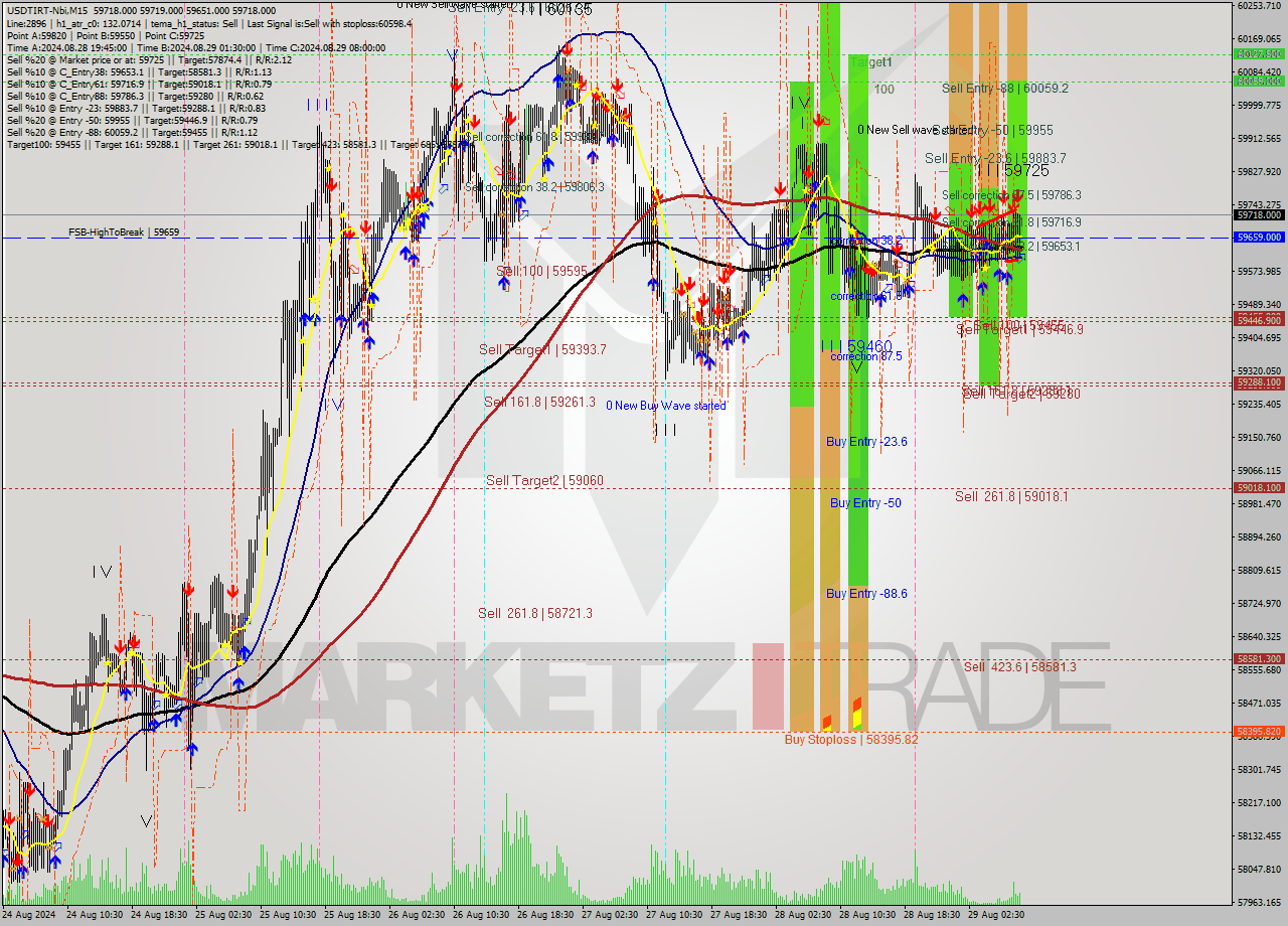 USDTIRT-Nbi M15 Signal