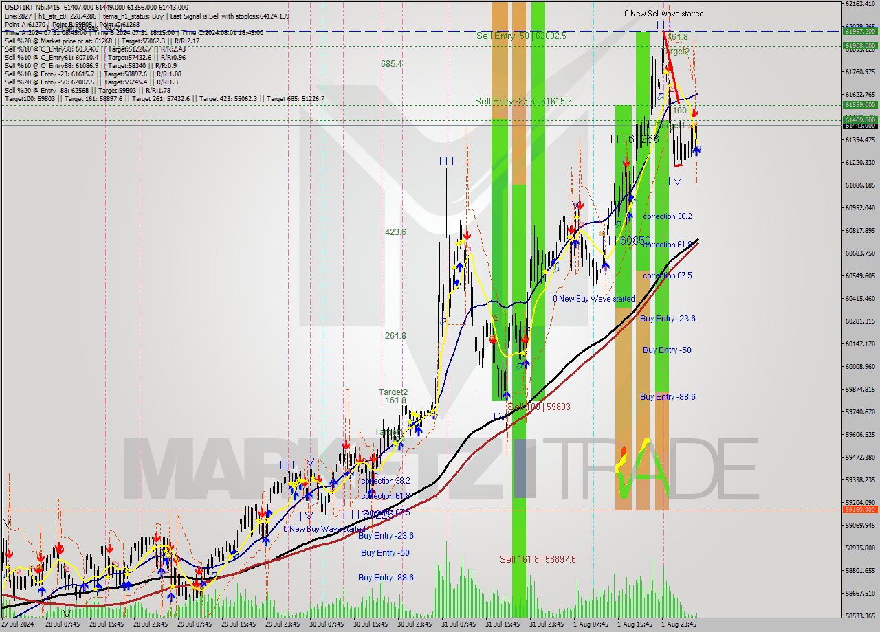 USDTIRT-Nbi M15 Signal