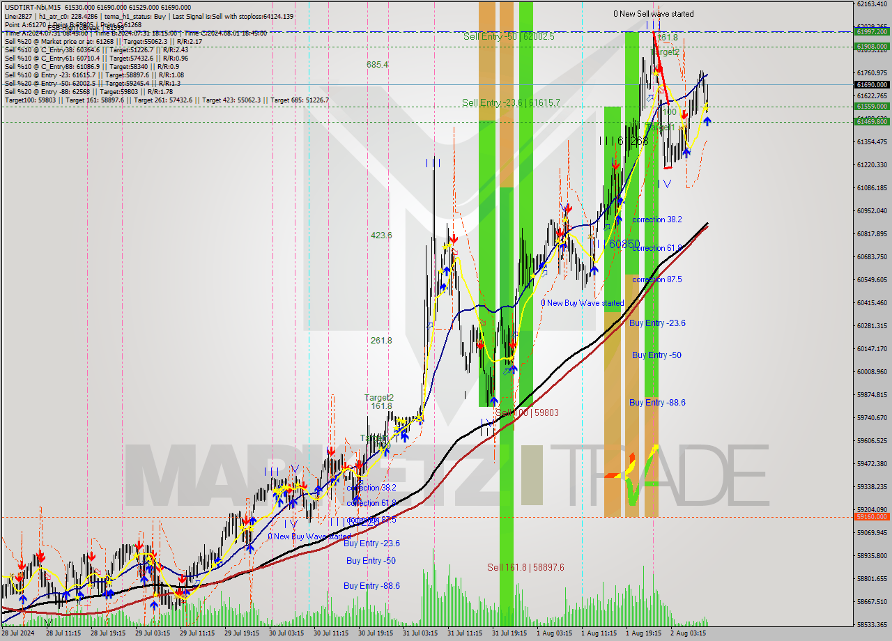 USDTIRT-Nbi M15 Signal