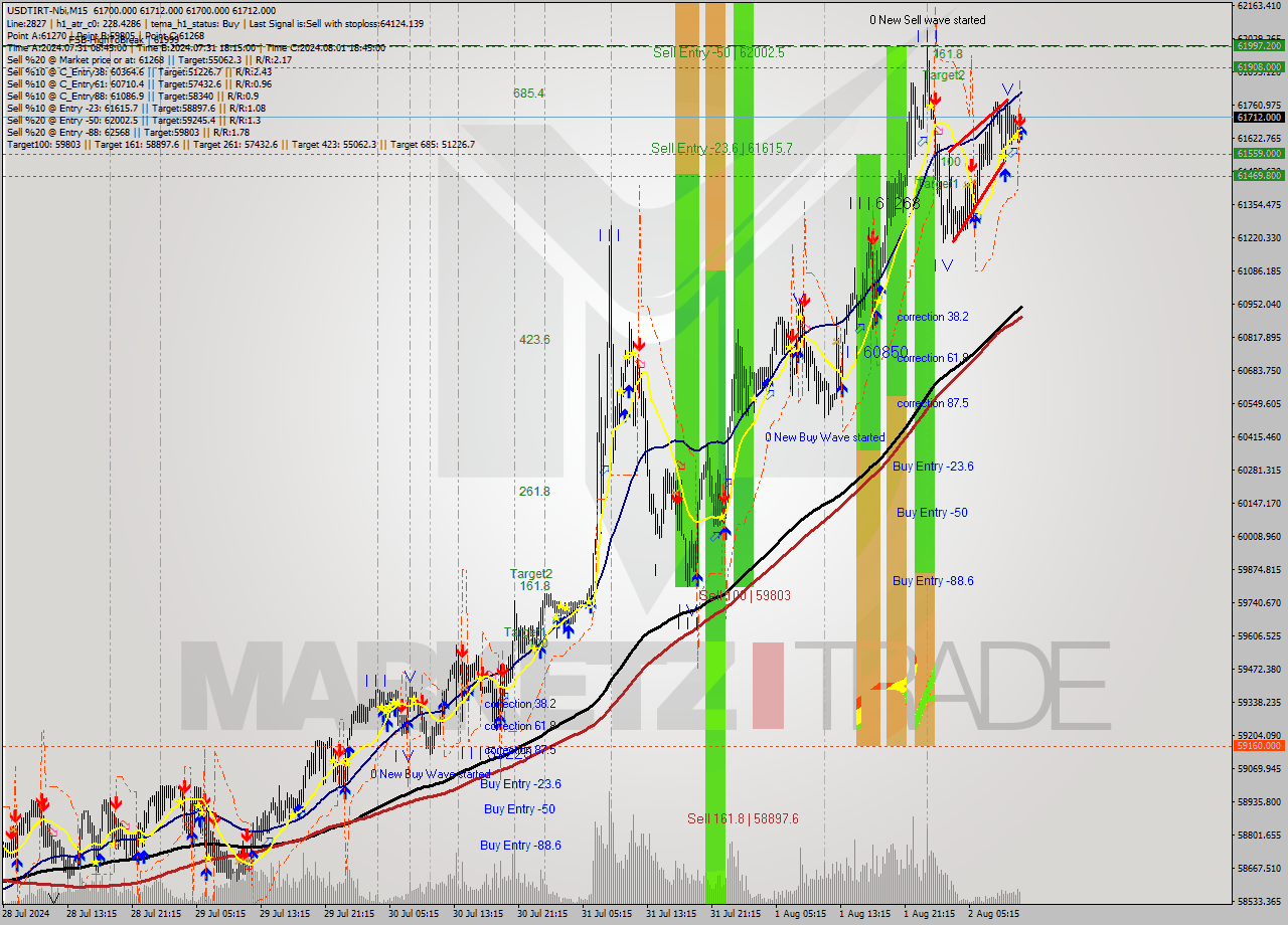 USDTIRT-Nbi M15 Signal