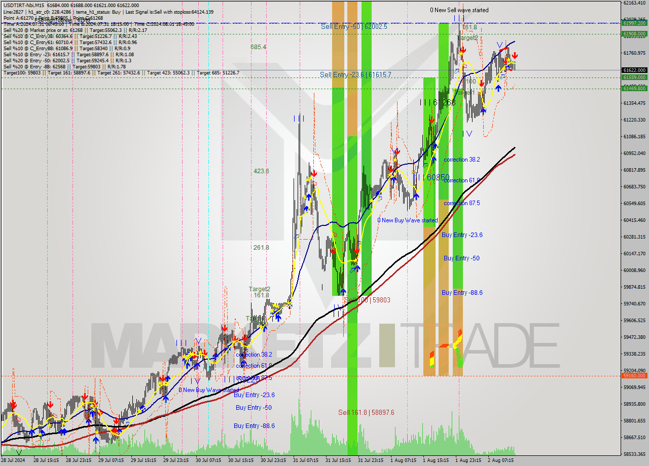 USDTIRT-Nbi M15 Signal