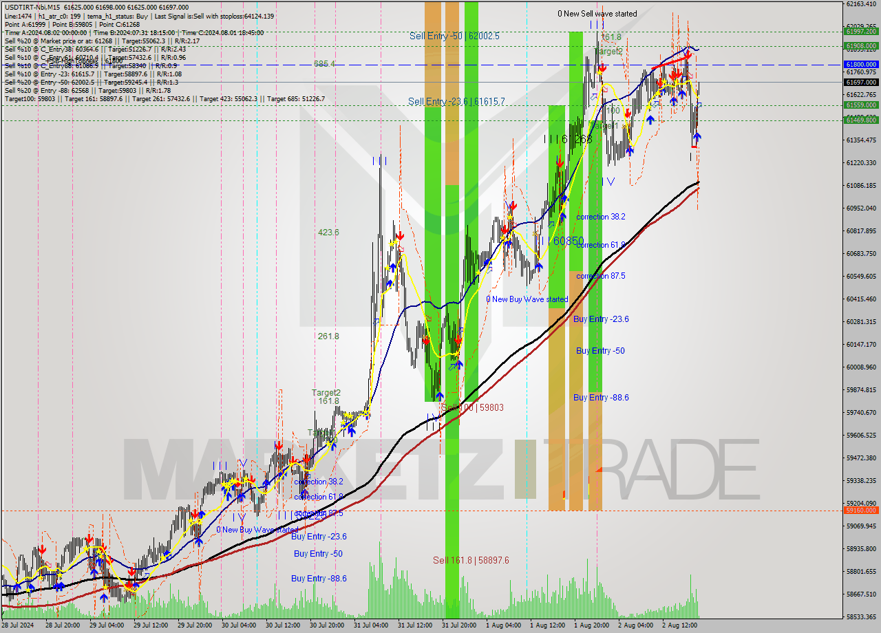 USDTIRT-Nbi M15 Signal