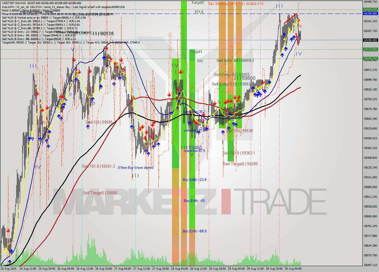 USDTIRT-Nbi M15 Signal