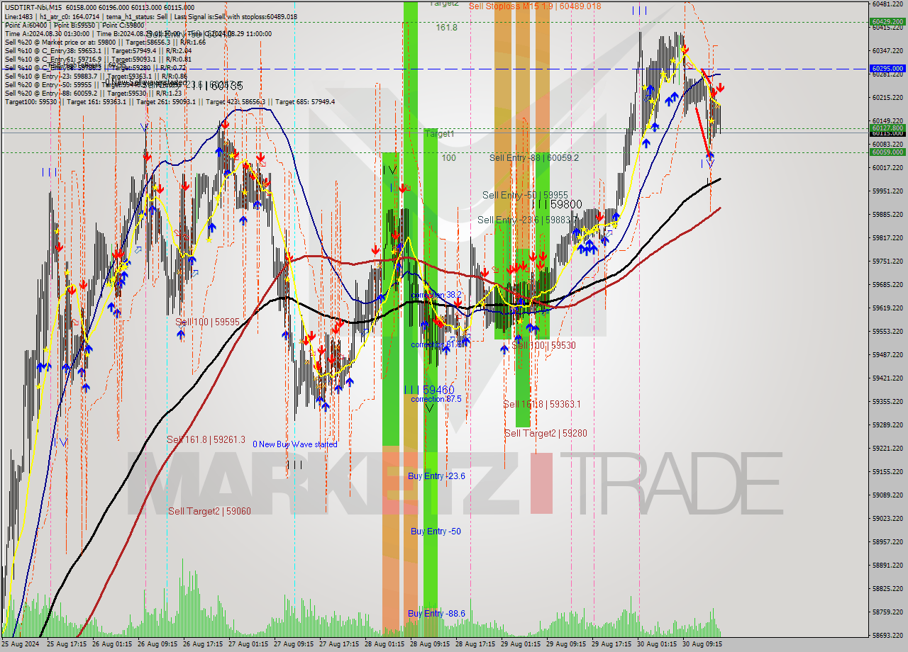 USDTIRT-Nbi M15 Signal