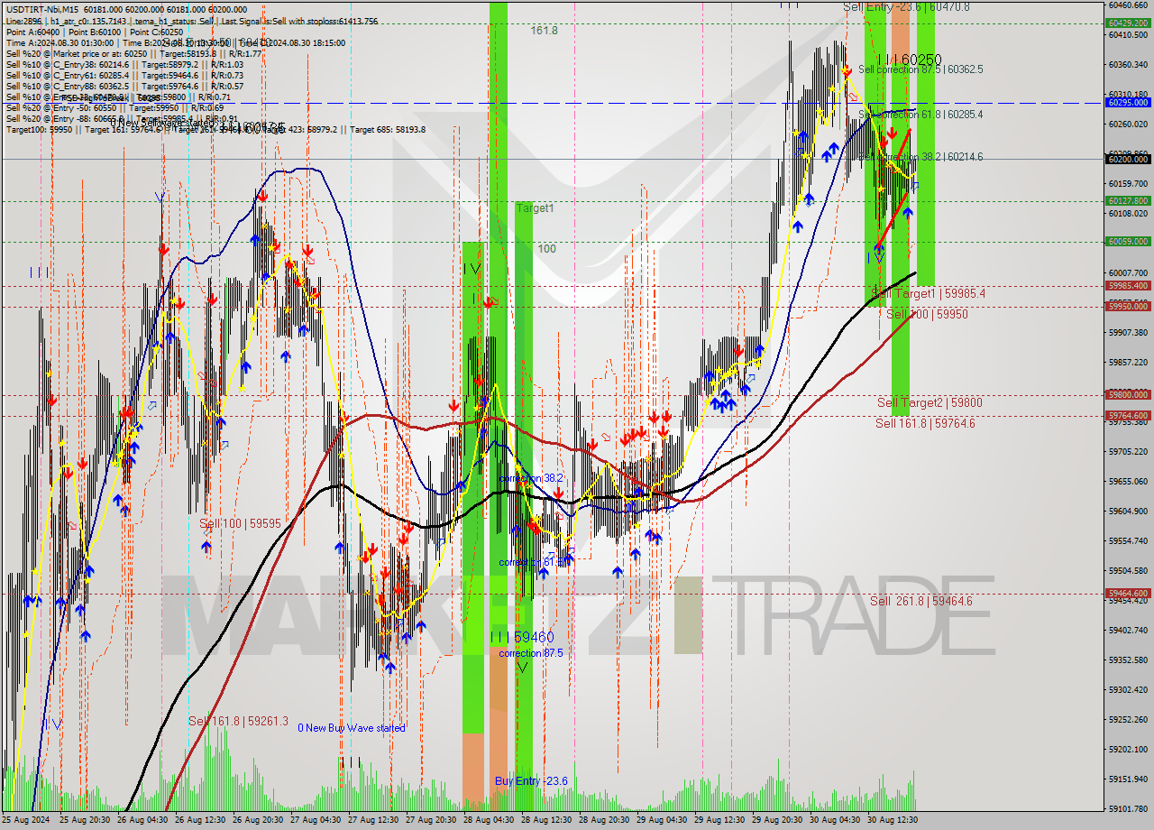 USDTIRT-Nbi M15 Analysis USDTIRT-Nbi M15 Signal