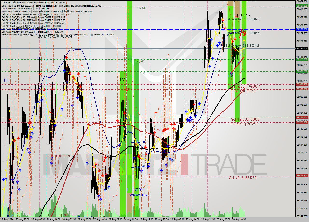 USDTIRT-Nbi M15 Analysis USDTIRT-Nbi M15 Signal