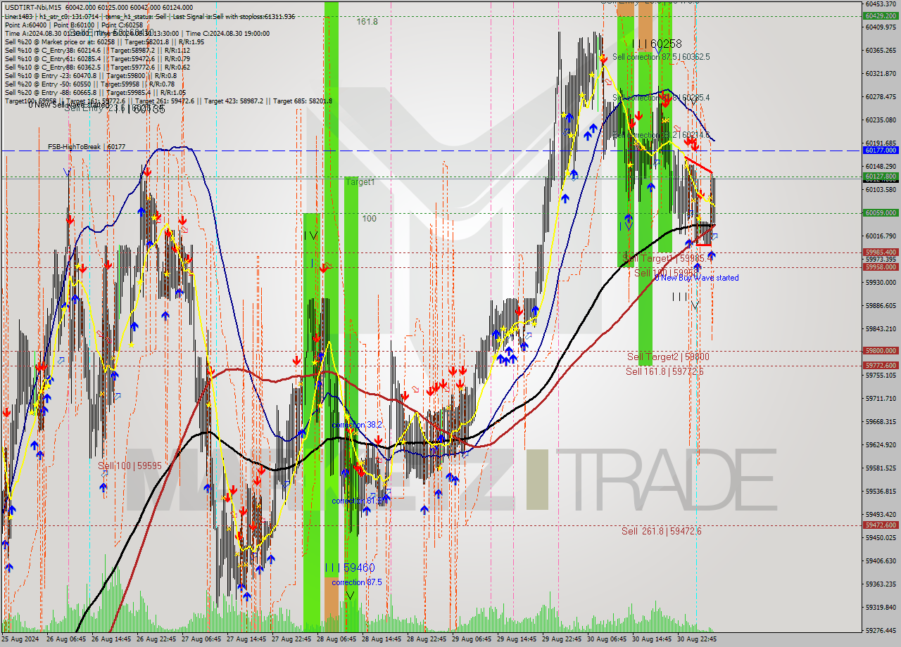 USDTIRT-Nbi M15 Signal