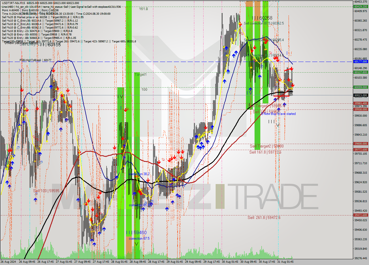 USDTIRT-Nbi M15 Signal