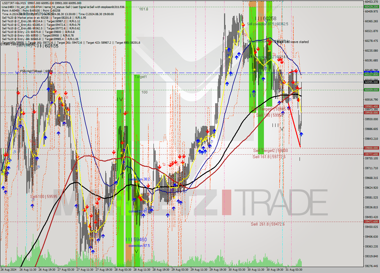 USDTIRT-Nbi M15 Signal