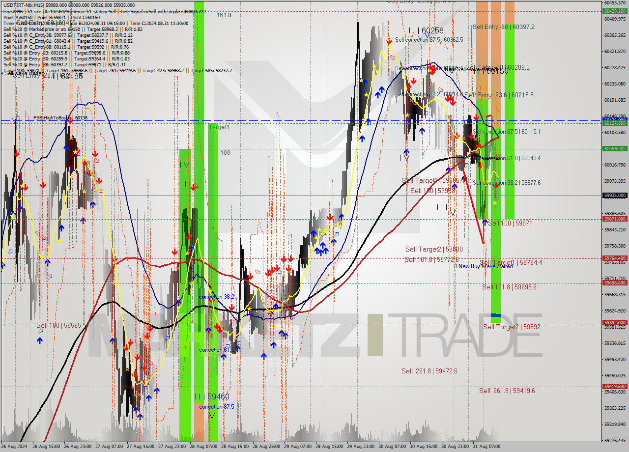 USDTIRT-Nbi M15 Signal