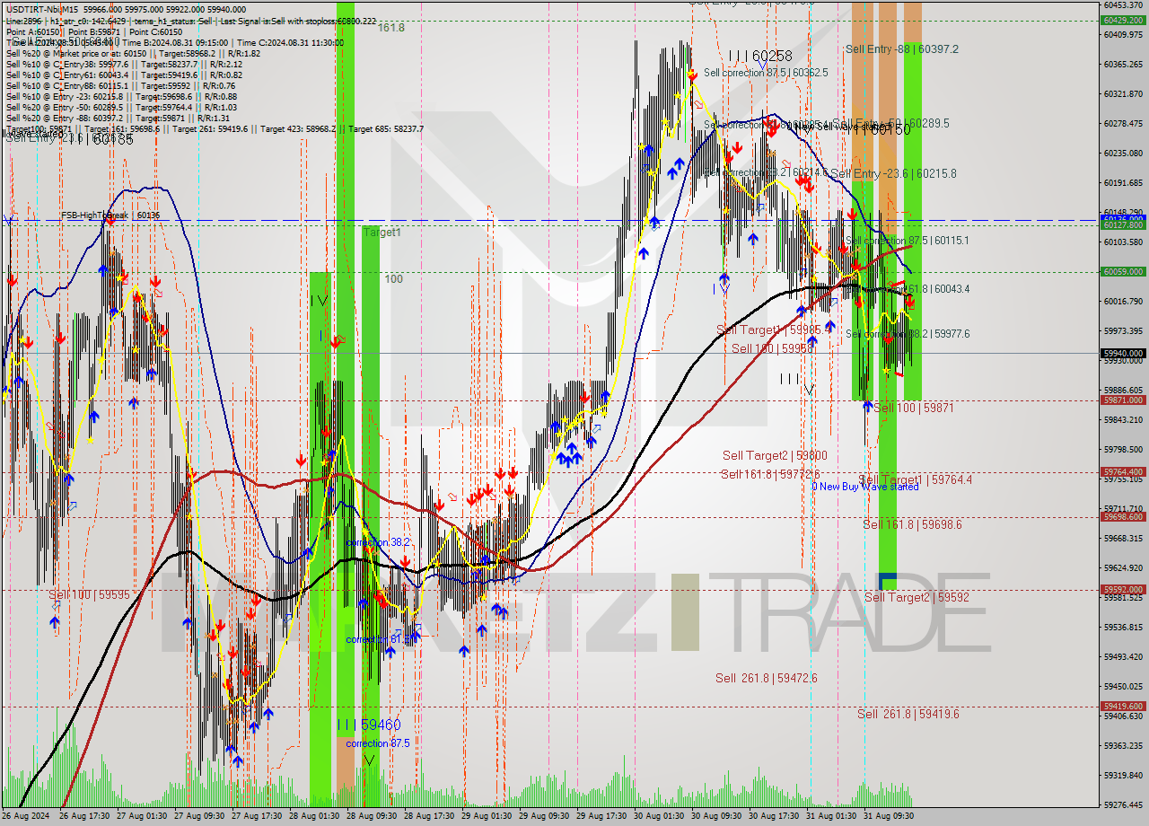 USDTIRT-Nbi M15 Signal