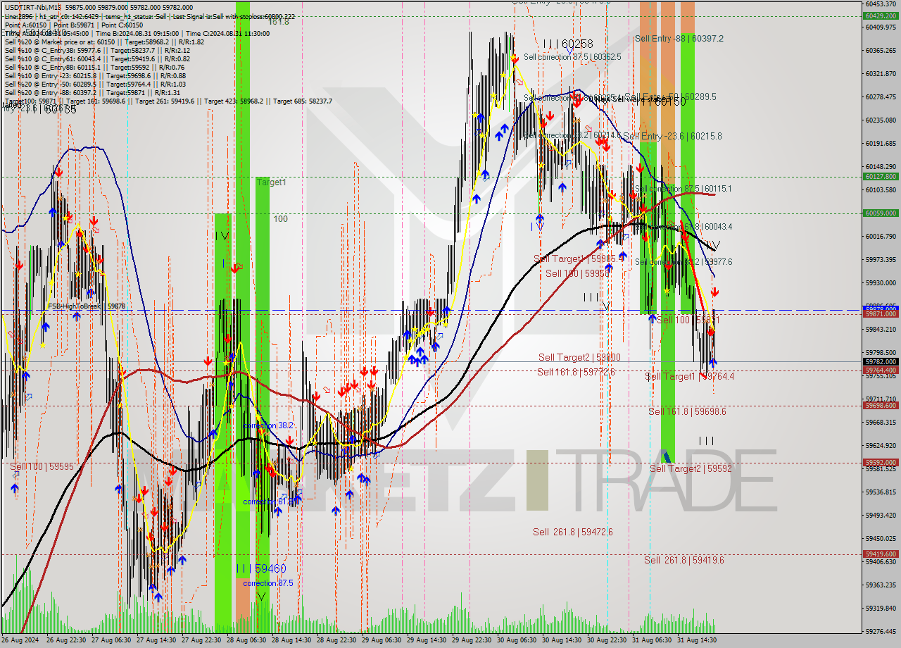 USDTIRT-Nbi M15 Signal