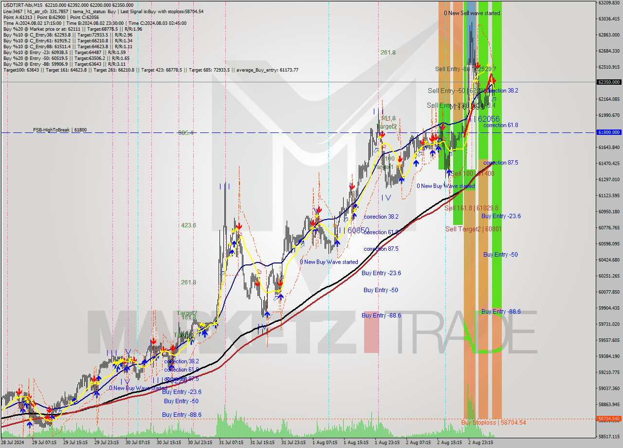 USDTIRT-Nbi M15 Signal