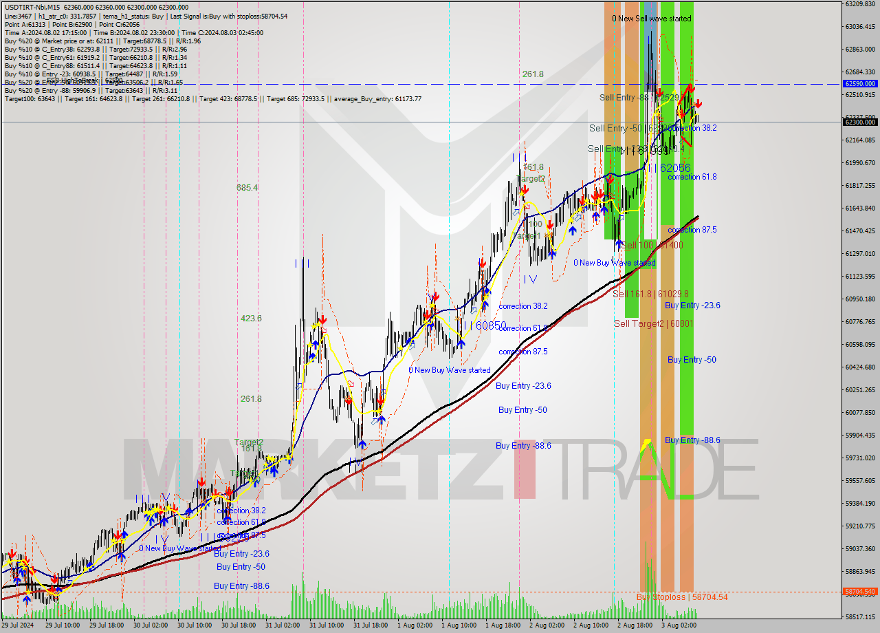 USDTIRT-Nbi M15 Signal