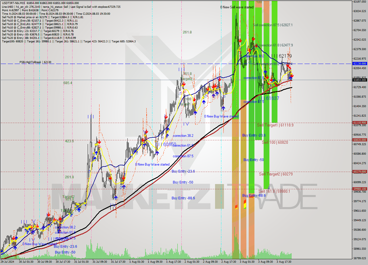 USDTIRT-Nbi M15 Analysis USDTIRT-Nbi M15 Signal