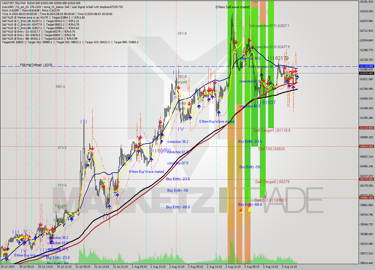 USDTIRT-Nbi M15 Analysis USDTIRT-Nbi M15 Signal