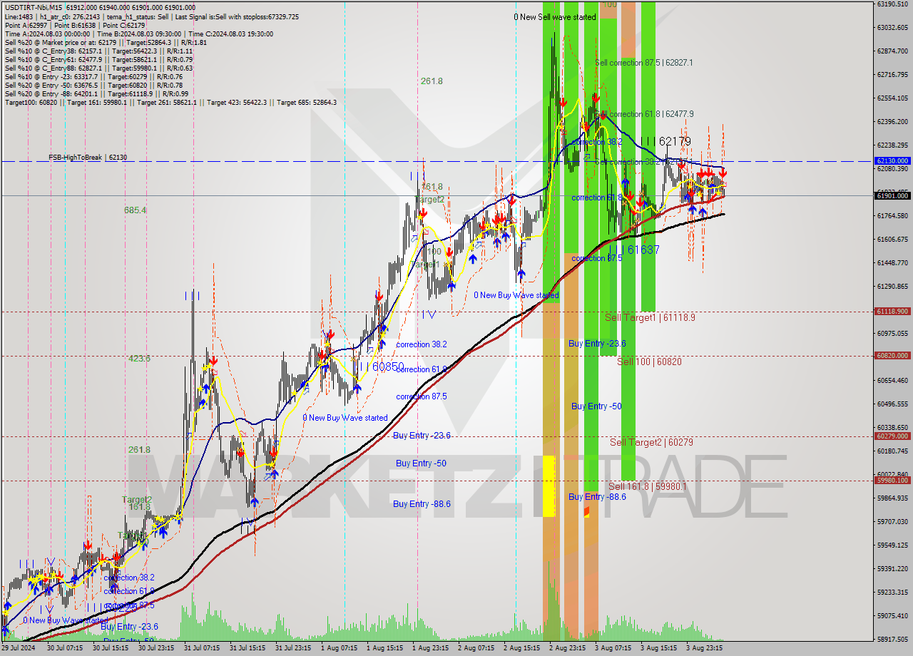 USDTIRT-Nbi M15 Signal