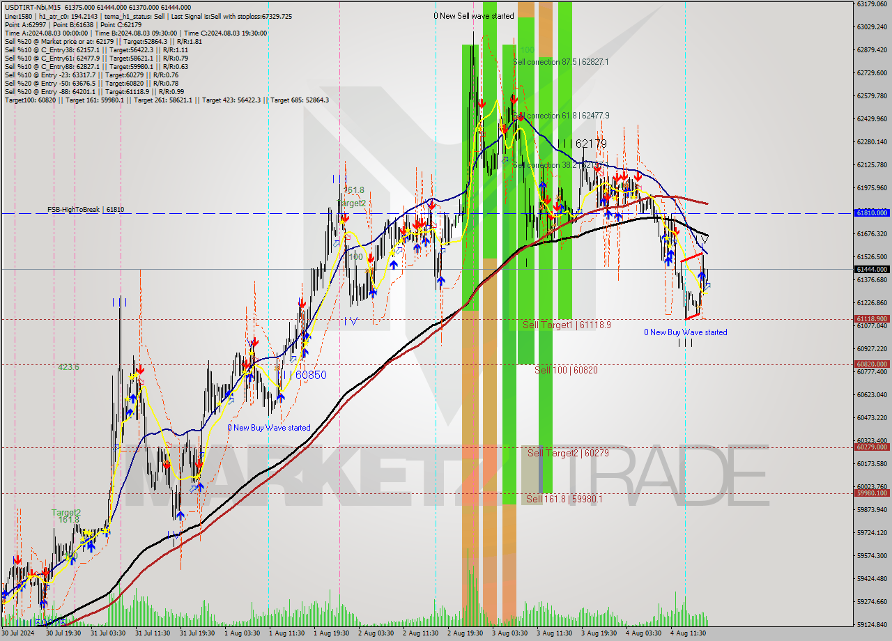 USDTIRT-Nbi M15 Analysis USDTIRT-Nbi M15 Signal