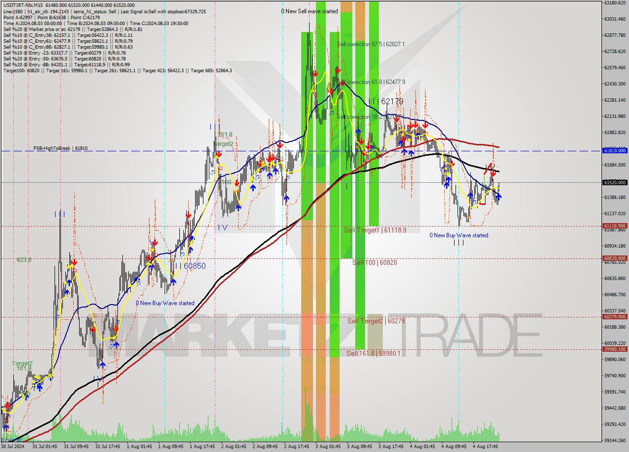 USDTIRT-Nbi M15 Signal