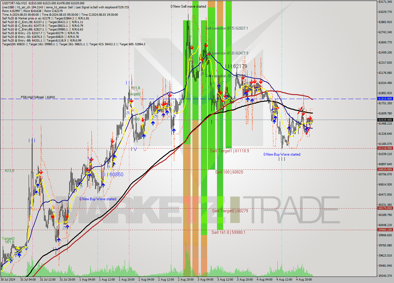 USDTIRT-Nbi M15 Signal