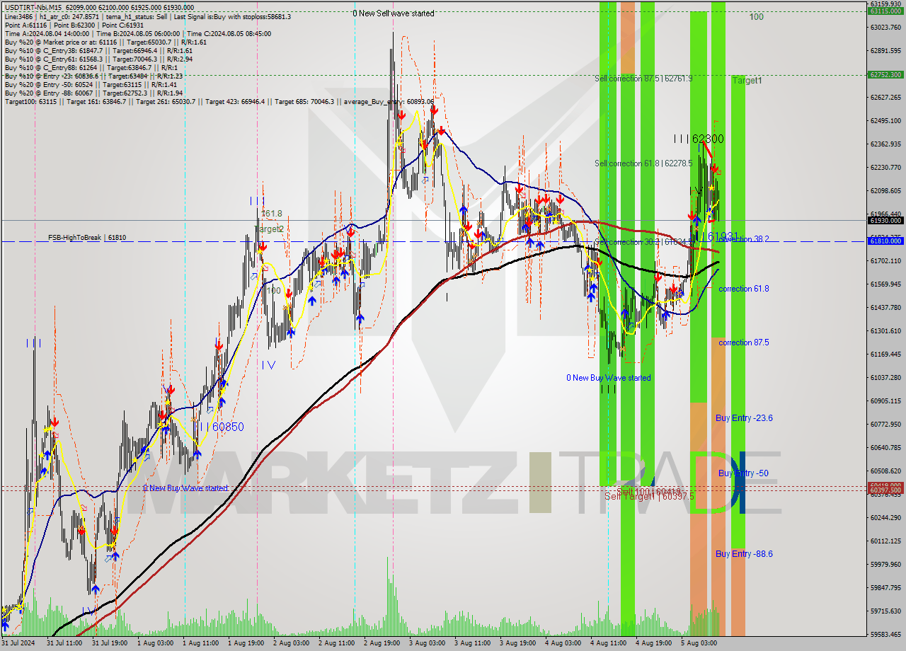 USDTIRT-Nbi M15 Signal