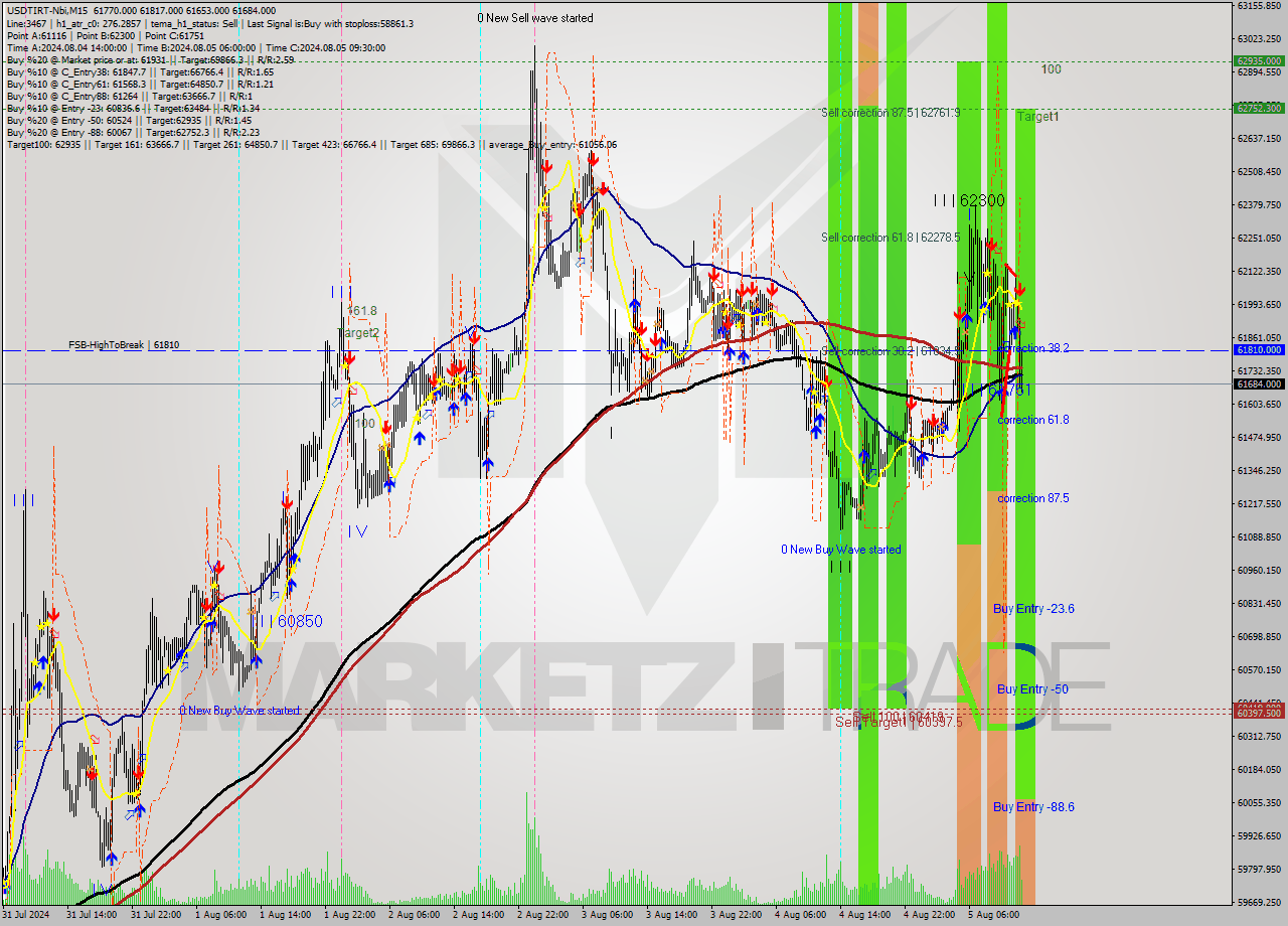 USDTIRT-Nbi M15 Signal