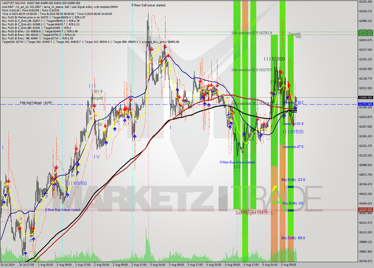 USDTIRT-Nbi M15 Signal