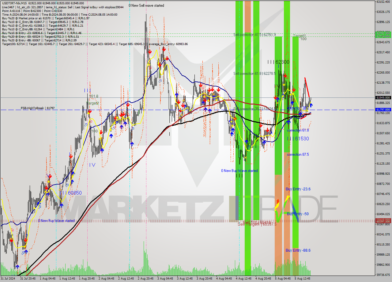 USDTIRT-Nbi M15 Signal