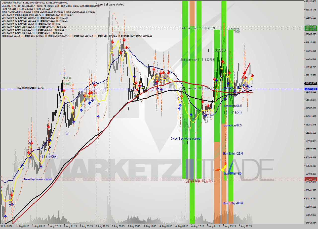 USDTIRT-Nbi M15 Analysis USDTIRT-Nbi M15 Signal