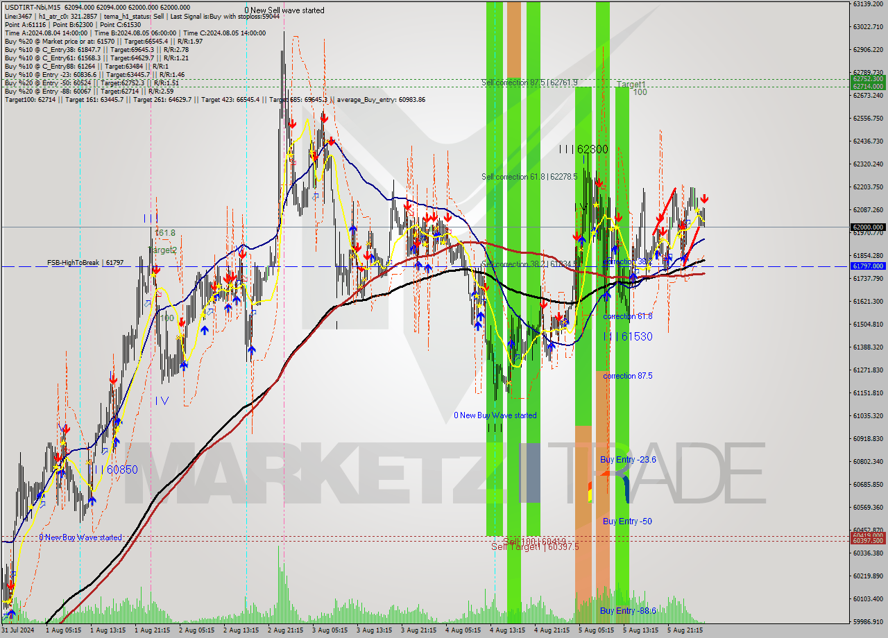 USDTIRT-Nbi M15 Signal