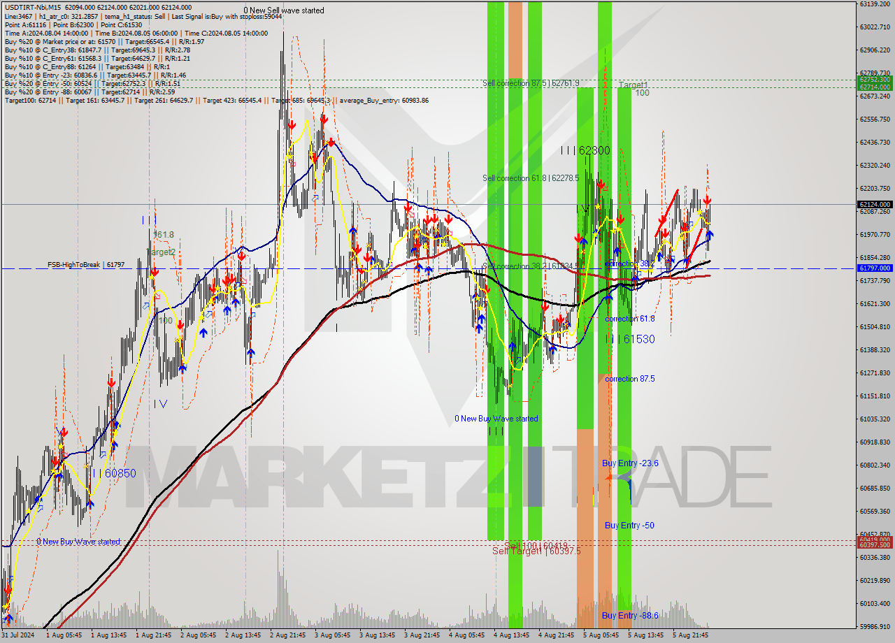USDTIRT-Nbi M15 Signal