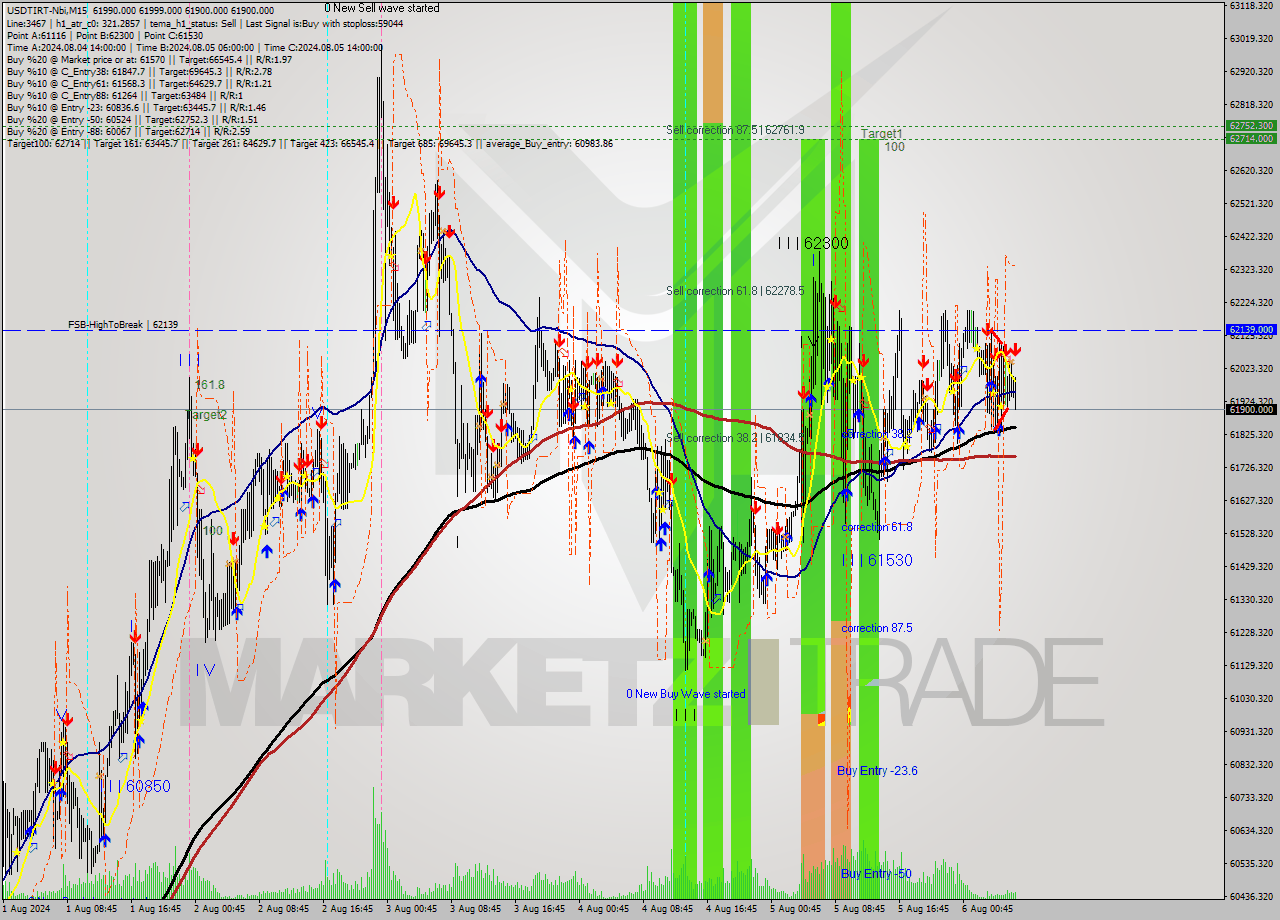 USDTIRT-Nbi M15 Analysis USDTIRT-Nbi M15 Signal