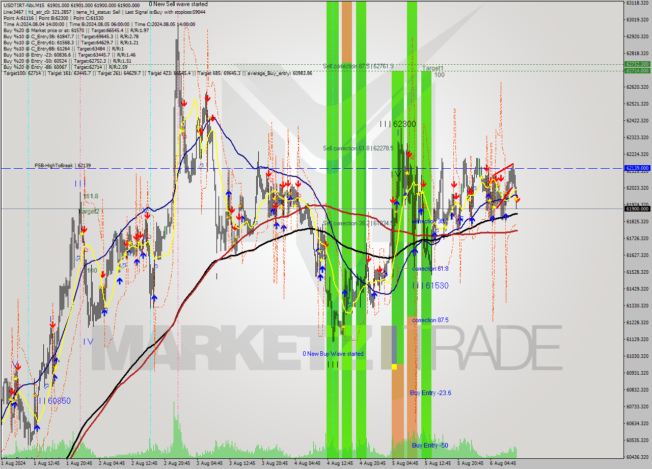 USDTIRT-Nbi M15 Signal