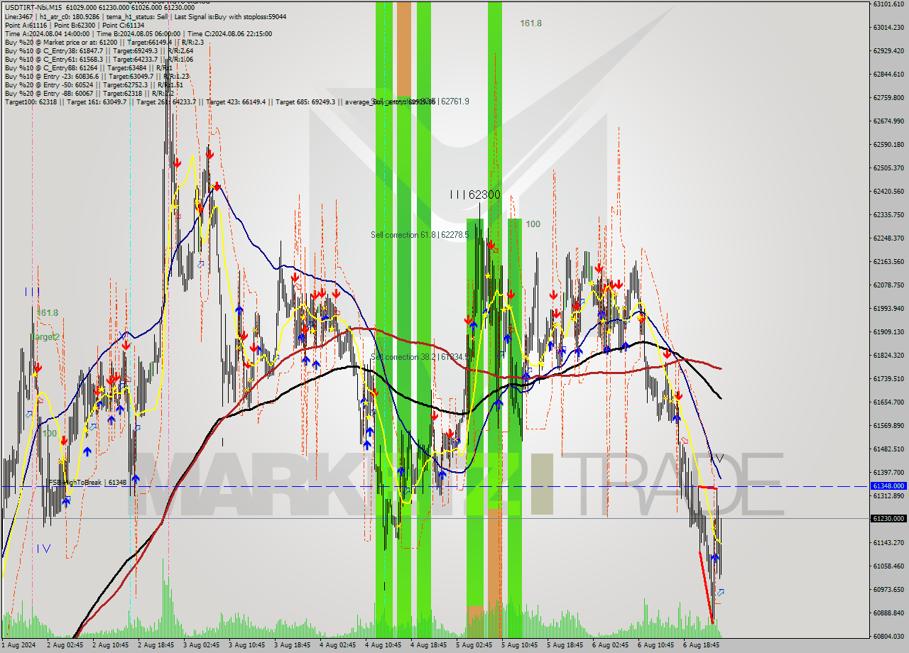 USDTIRT-Nbi M15 Signal