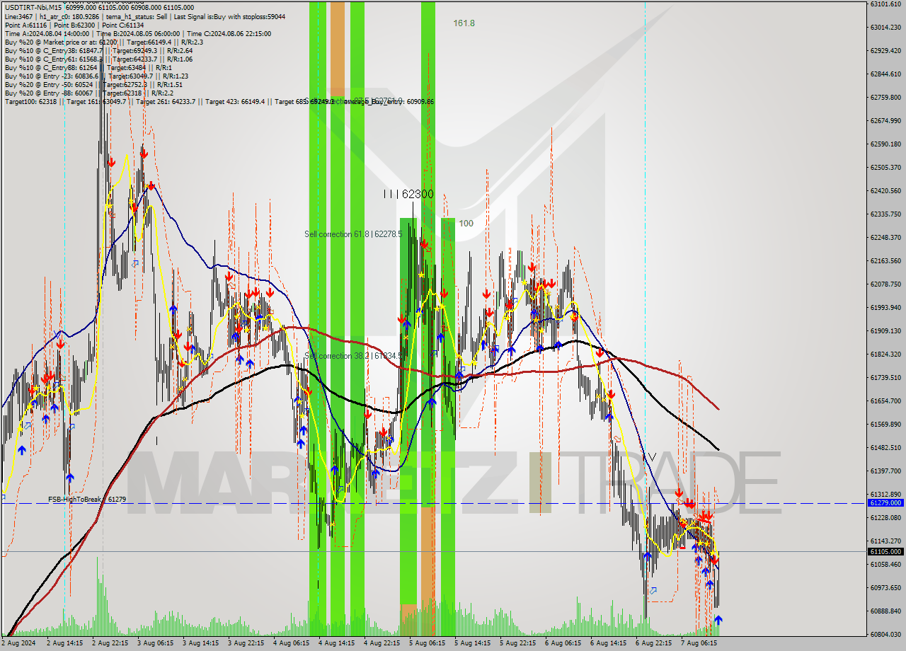 USDTIRT-Nbi M15 Signal