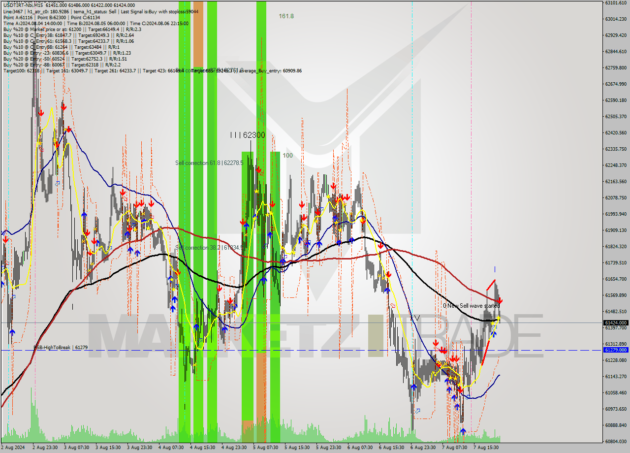 USDTIRT-Nbi M15 Analysis USDTIRT-Nbi M15 Signal