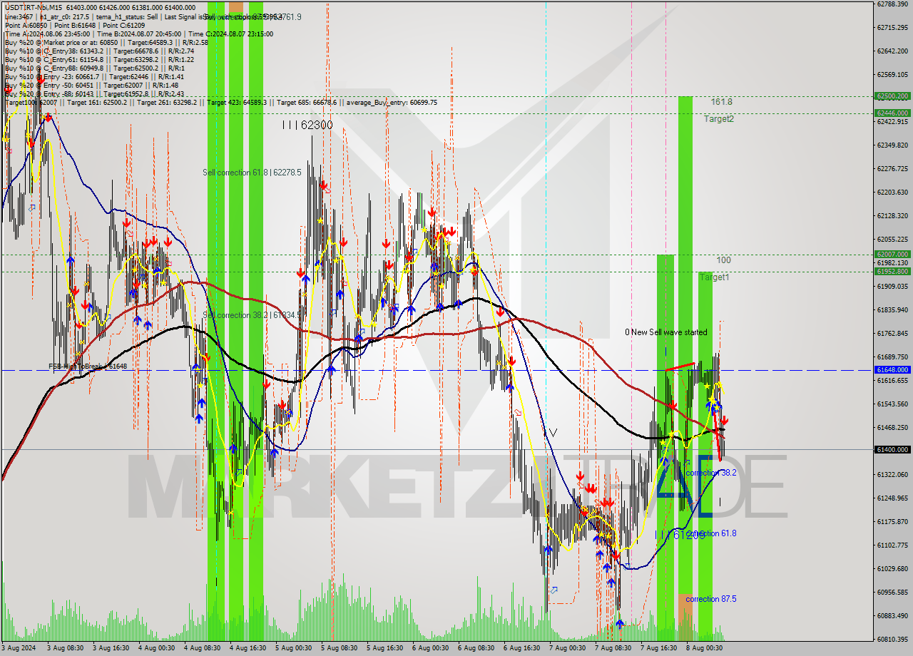 USDTIRT-Nbi M15 Analysis USDTIRT-Nbi M15 Signal