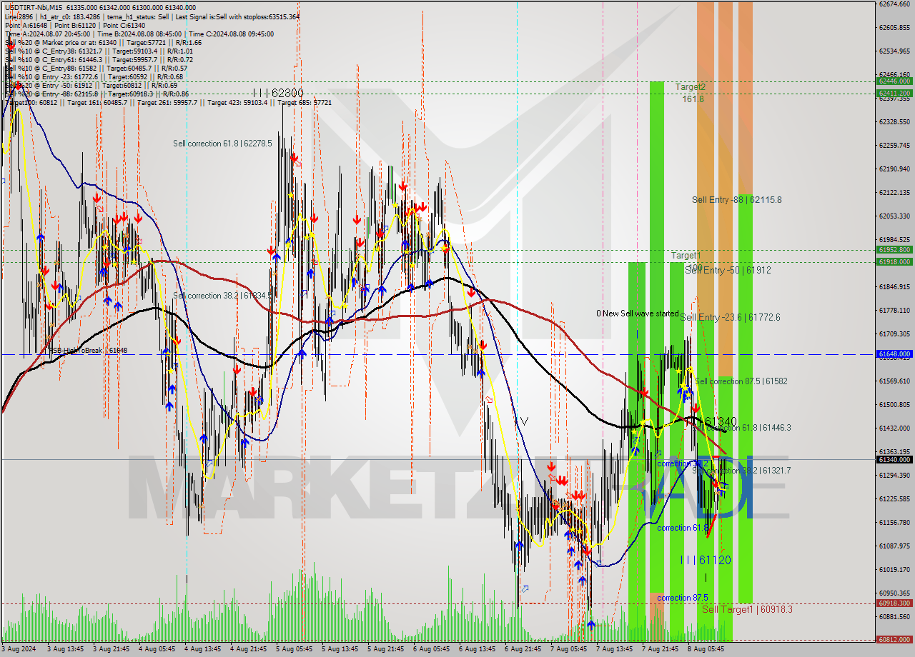 USDTIRT-Nbi M15 Signal