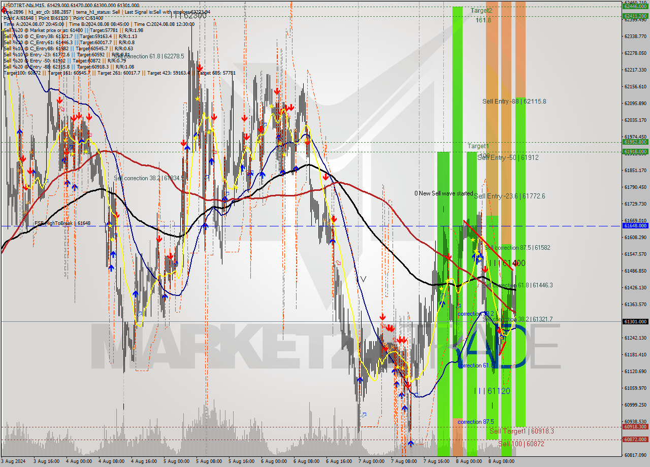 USDTIRT-Nbi M15 Signal