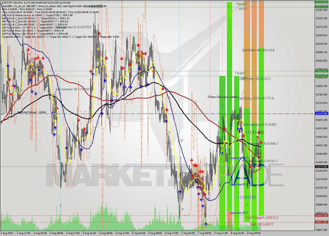 USDTIRT-Nbi M15 Signal