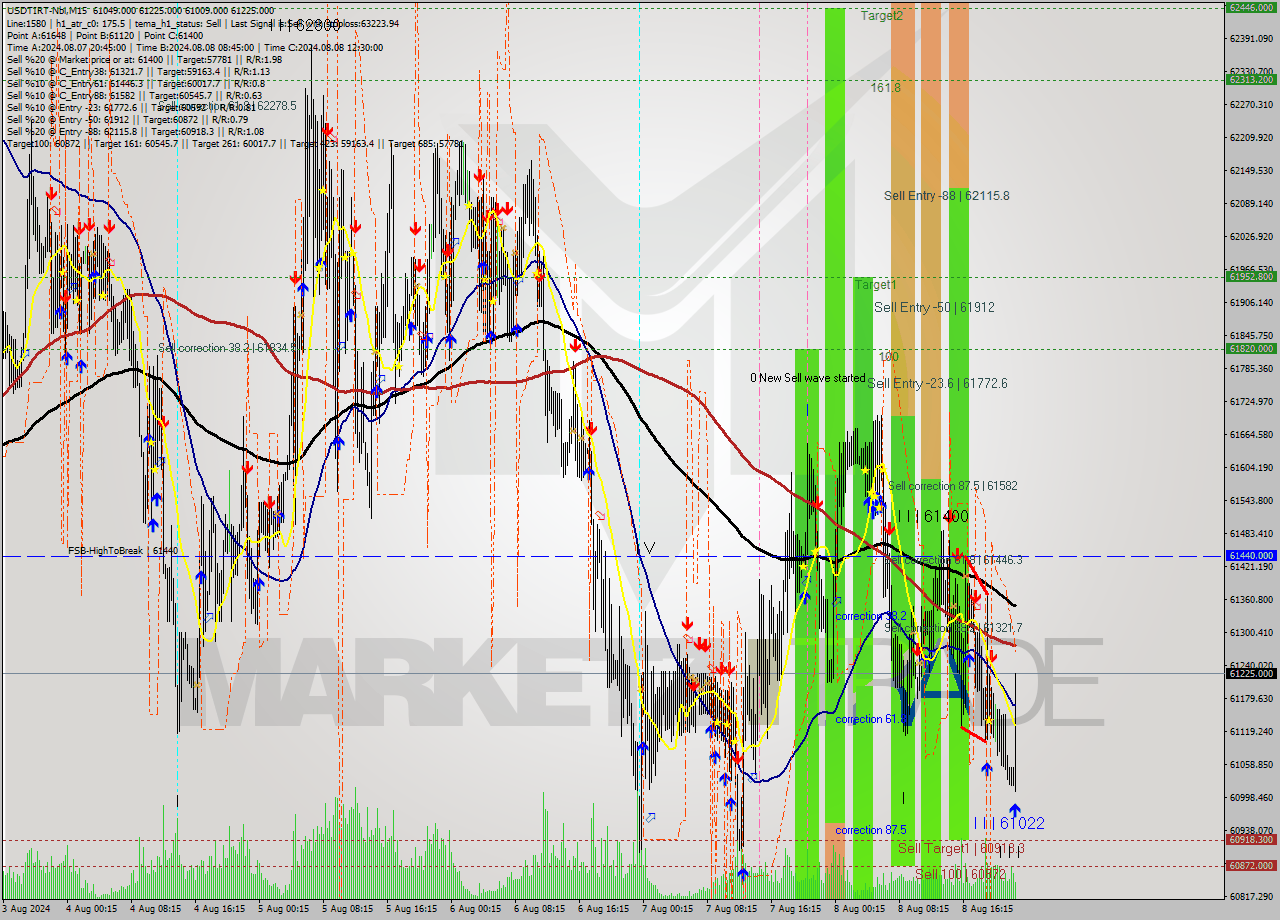 USDTIRT-Nbi M15 Signal