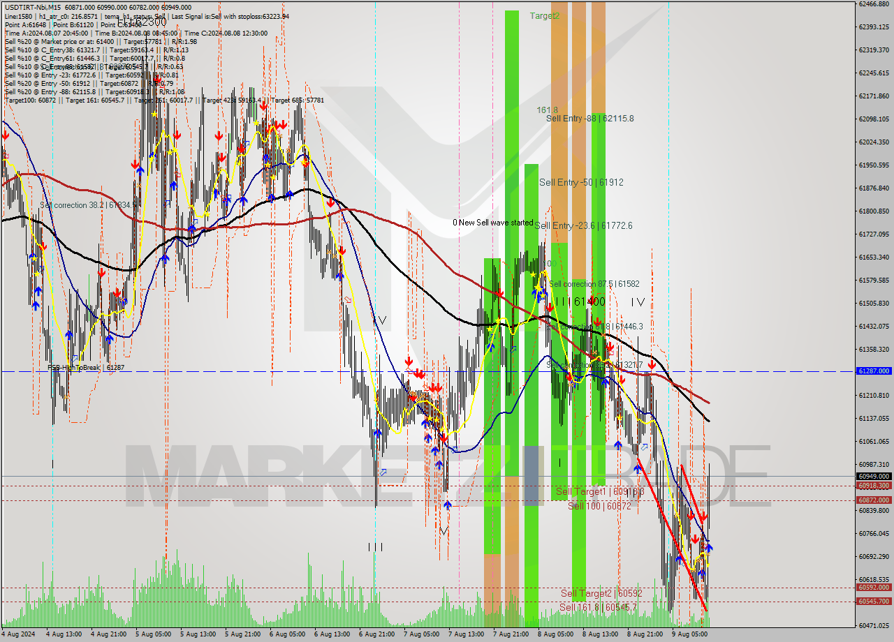 USDTIRT-Nbi M15 Signal