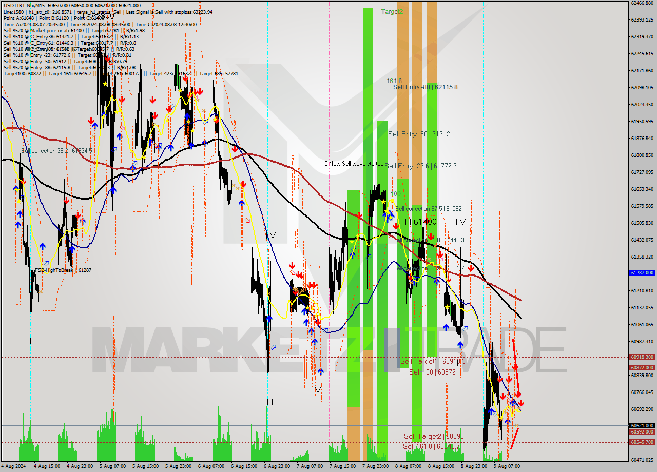USDTIRT-Nbi M15 Signal