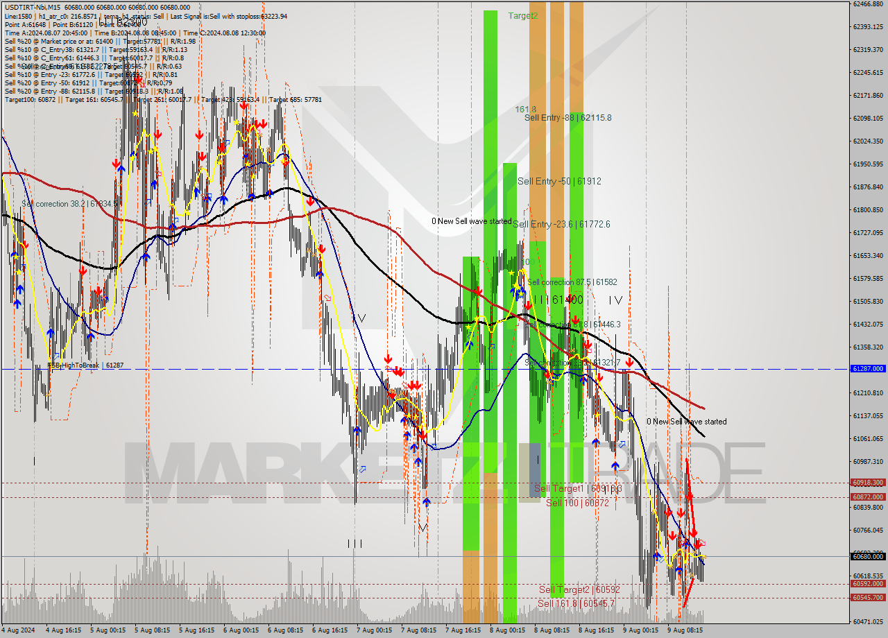 USDTIRT-Nbi M15 Signal