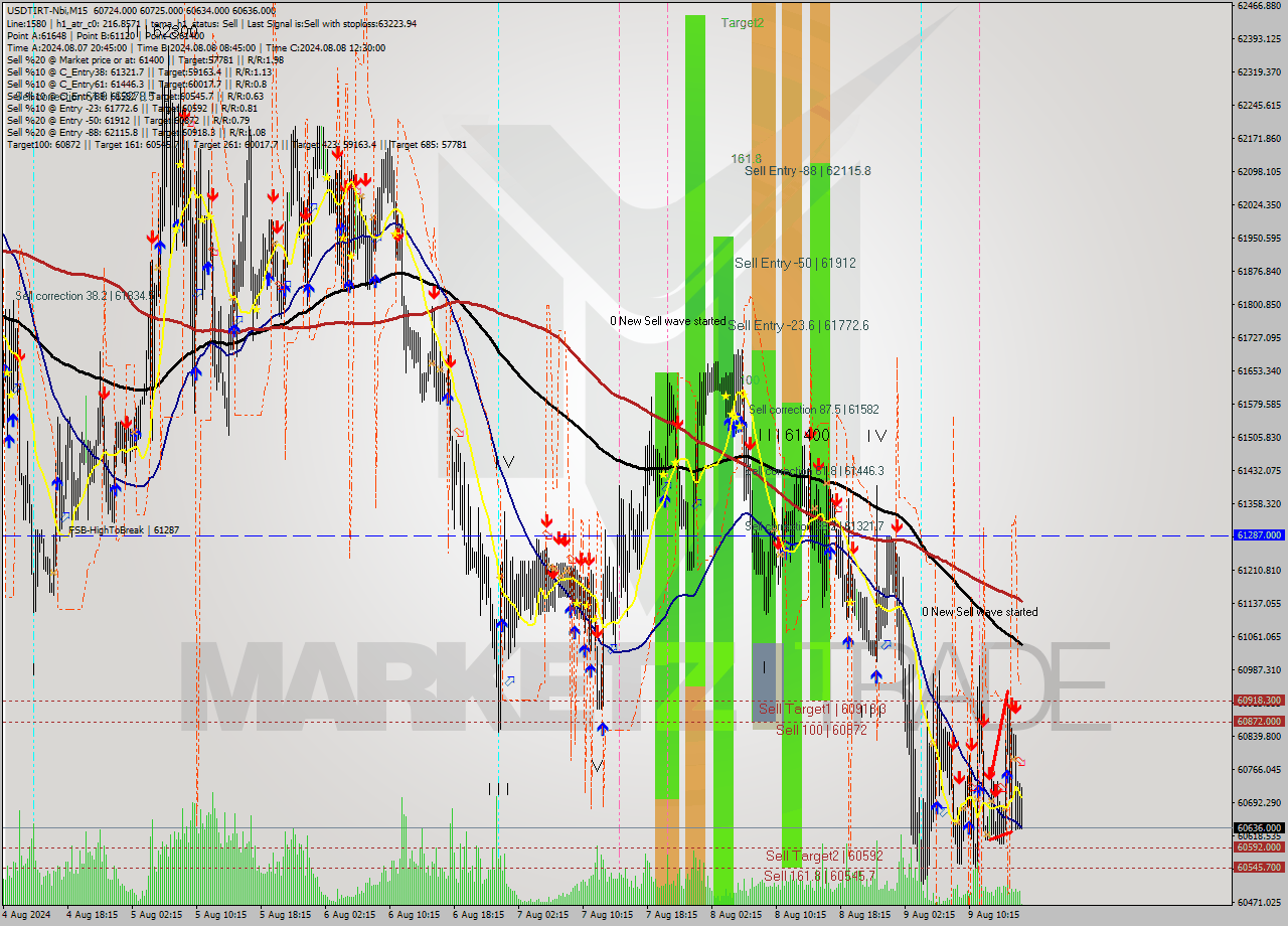 USDTIRT-Nbi M15 Analysis USDTIRT-Nbi M15 Signal