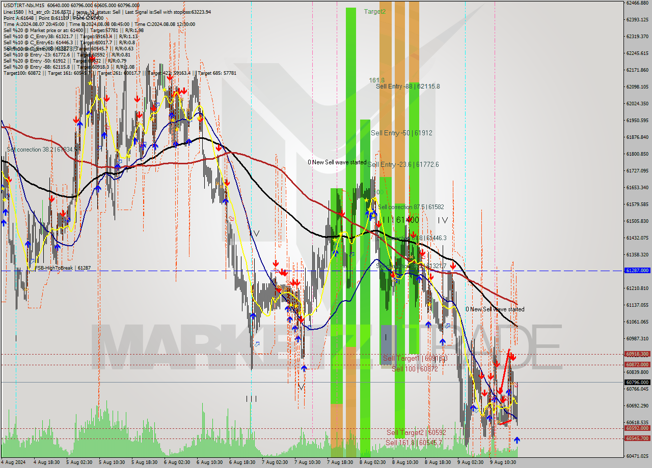 USDTIRT-Nbi M15 Signal